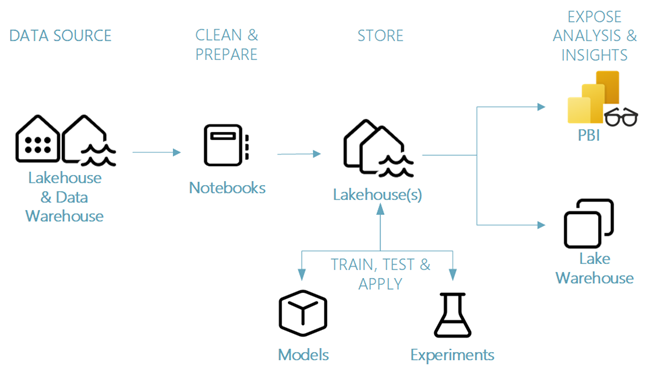 Diagram of the Data science end-to-end scenario components.