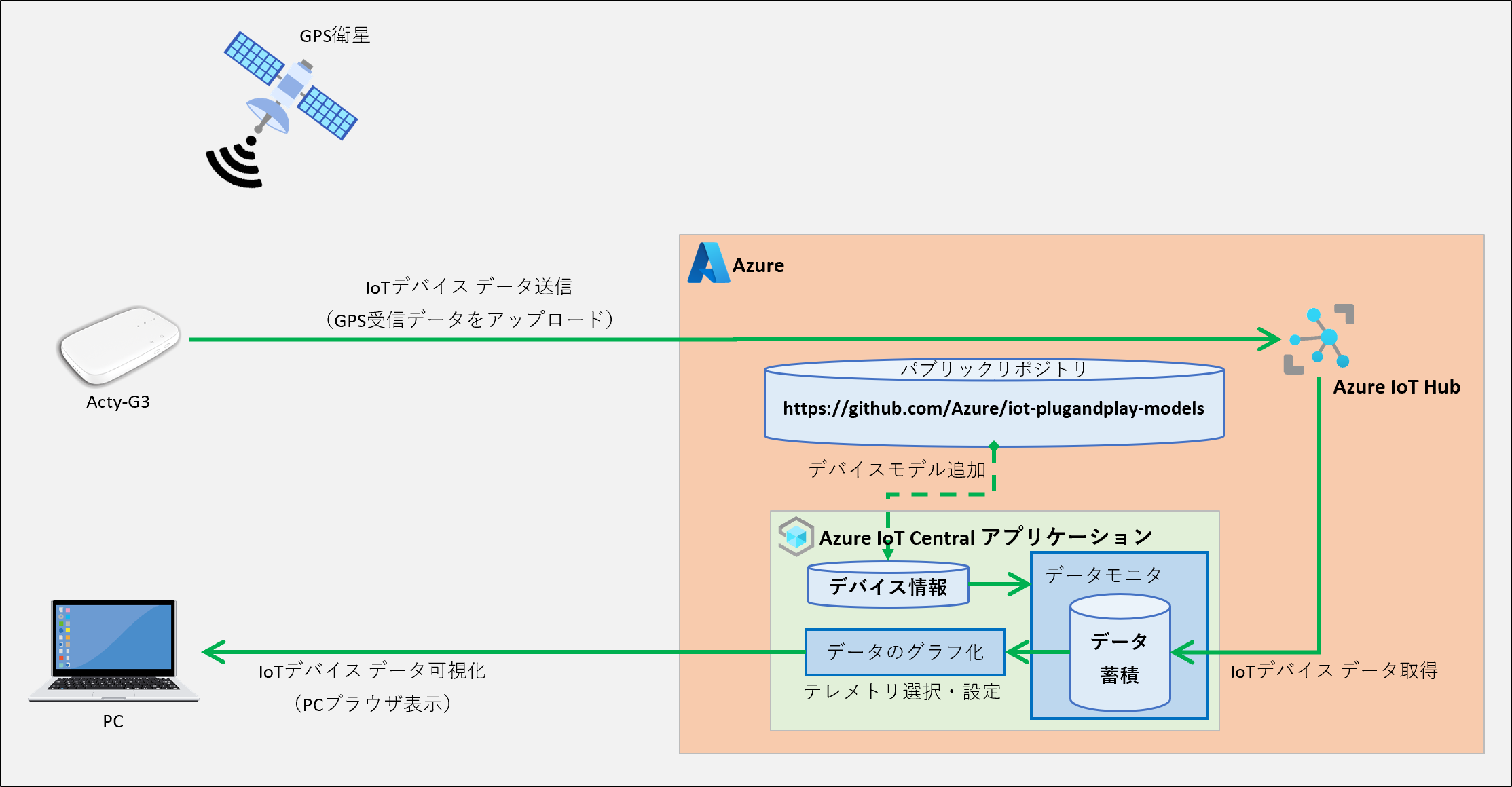 system_architecture_iot_central.png