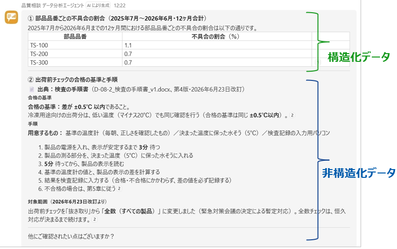 図9：Teams で質問。① Fabric の集計結果（構造化データ）と ② 社内文書の引用（非構造化データ、出典つき）が1つの回答で返ってきた